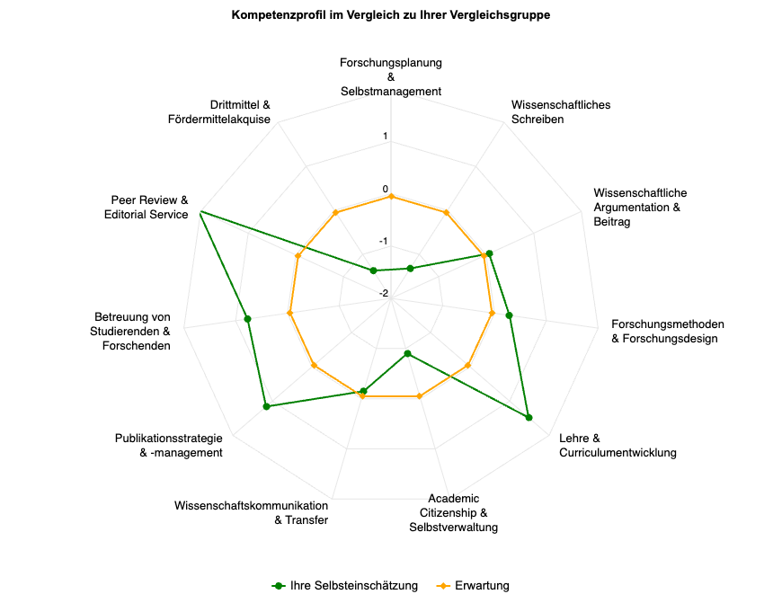 Netzdiagramm der elf PACE-Kompetenzen, das eine Selbsteinschätzung mit der Erwartung für den Kontext vergleicht