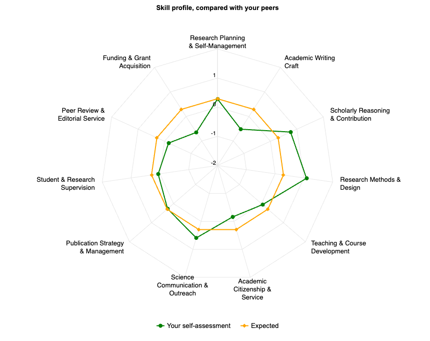 Radar chart of the eleven PACE skills comparing a self-assessment with the expectation for the respondent's context